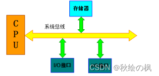 软件总线架构 硬件总线架构_总线结构