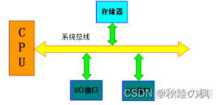 软件总线架构 硬件总线架构_总线结构