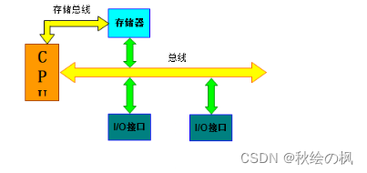 软件总线架构 硬件总线架构_嵌入式硬件_03