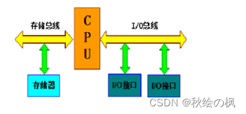 软件总线架构 硬件总线架构_总线结构_02