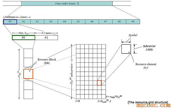 lte pcc架构 lte中cp_资源分配