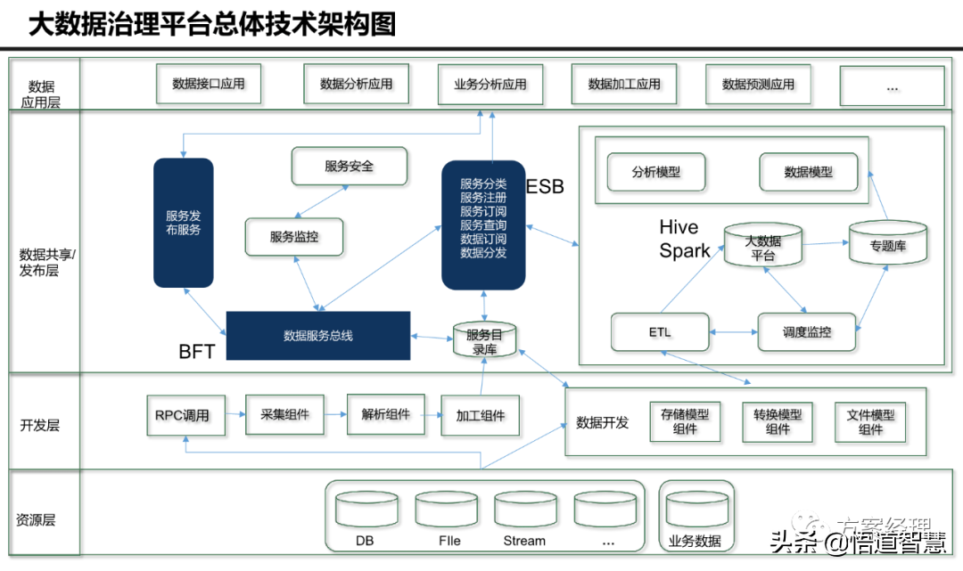 大数据平台 技术架构 大数据平台技术架构图_大数据平台 技术架构_02