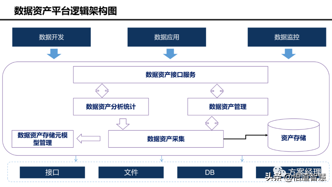 大数据平台 技术架构 大数据平台技术架构图_大数据平台 技术架构_04