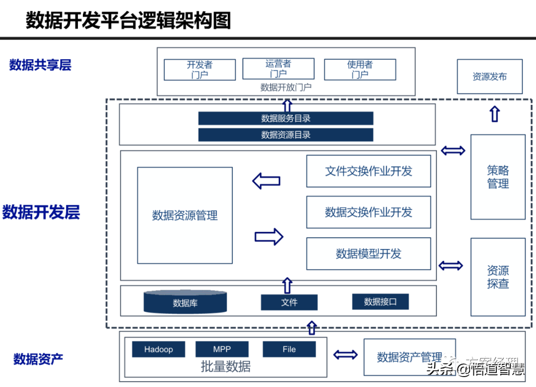 大数据平台 技术架构 大数据平台技术架构图_大数据平台 技术架构_07