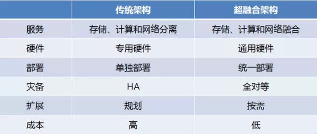 oVirt SSAN超融合架构 超融合与openstack区别_操作系统_02