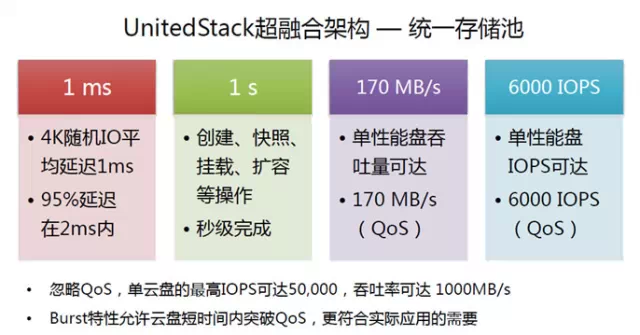 oVirt SSAN超融合架构 超融合与openstack区别_运维_03