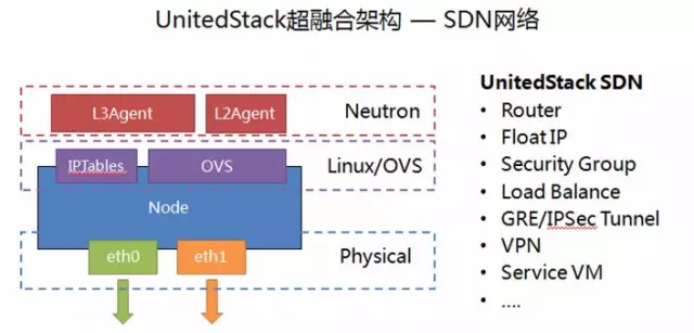 oVirt SSAN超融合架构 超融合与openstack区别_运维_04