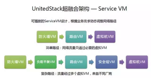 oVirt SSAN超融合架构 超融合与openstack区别_操作系统_05