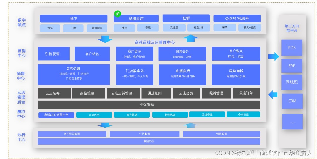 云通讯更新架构 通讯云店_数据_03