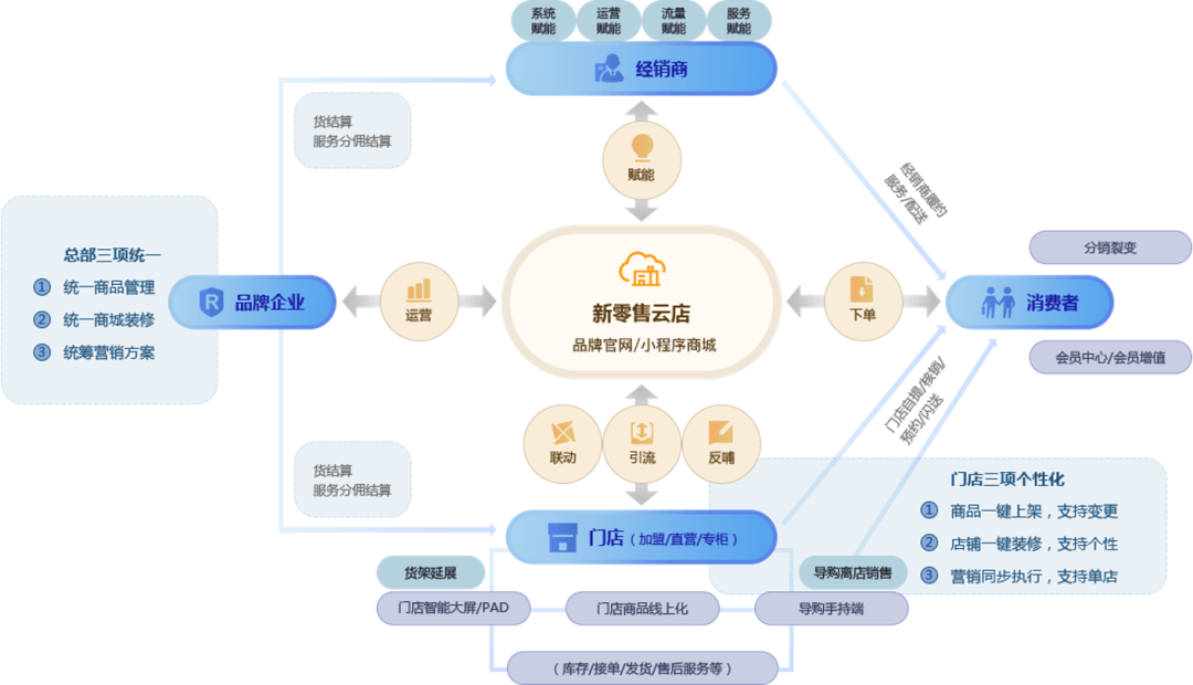 云通讯更新架构 通讯云店_数据_02