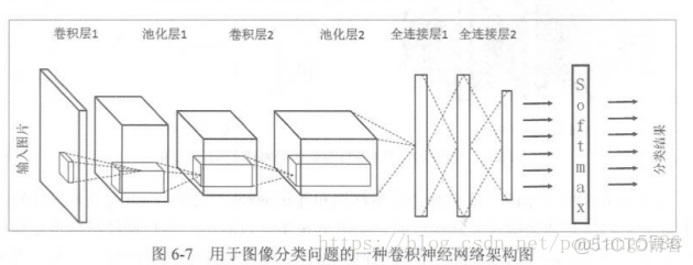 神经网络 网络结构 神经网络结构有哪些_卷积