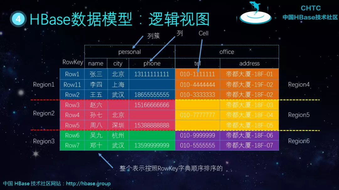 hbase数据表结构 hbase表的基本要素有哪些_数据_06