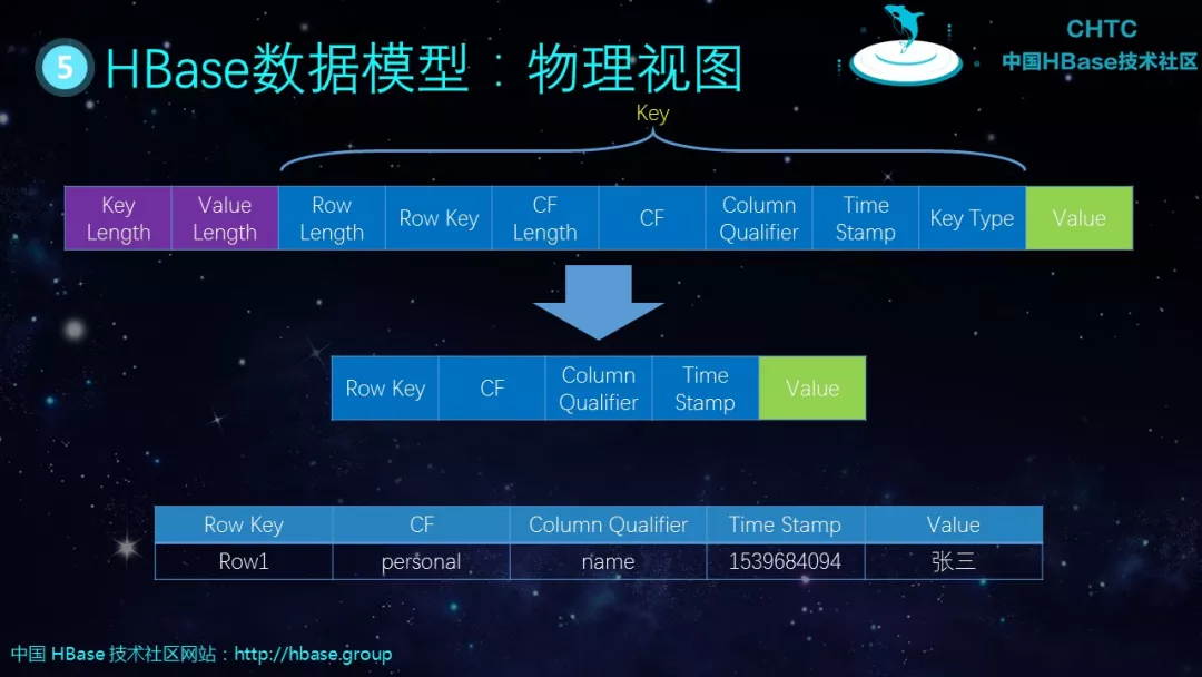 hbase数据表结构 hbase表的基本要素有哪些_客户端_07