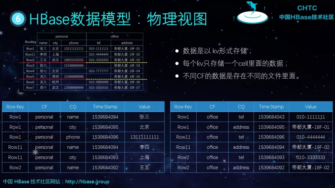 hbase数据表结构 hbase表的基本要素有哪些_hadoop_08