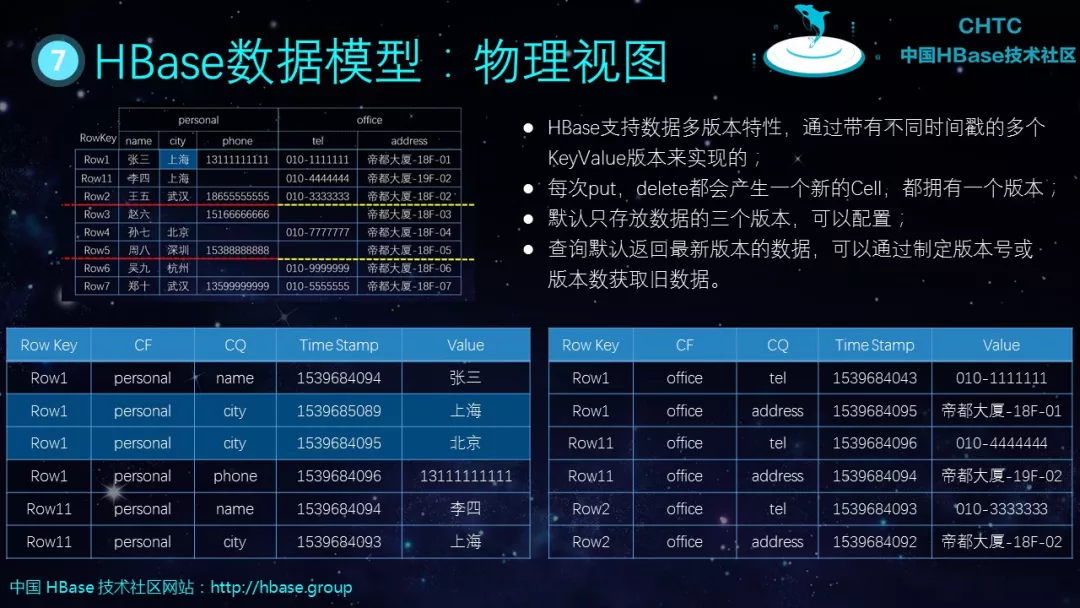 hbase数据表结构 hbase表的基本要素有哪些_数据_09