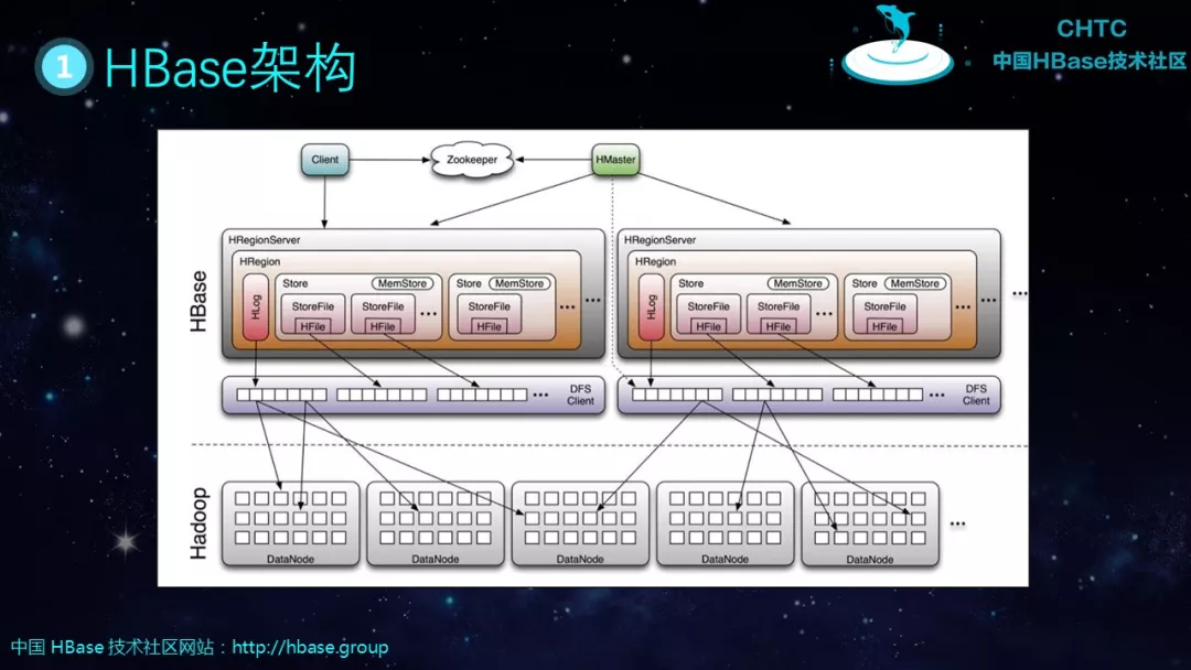 hbase数据表结构 hbase表的基本要素有哪些_客户端_10