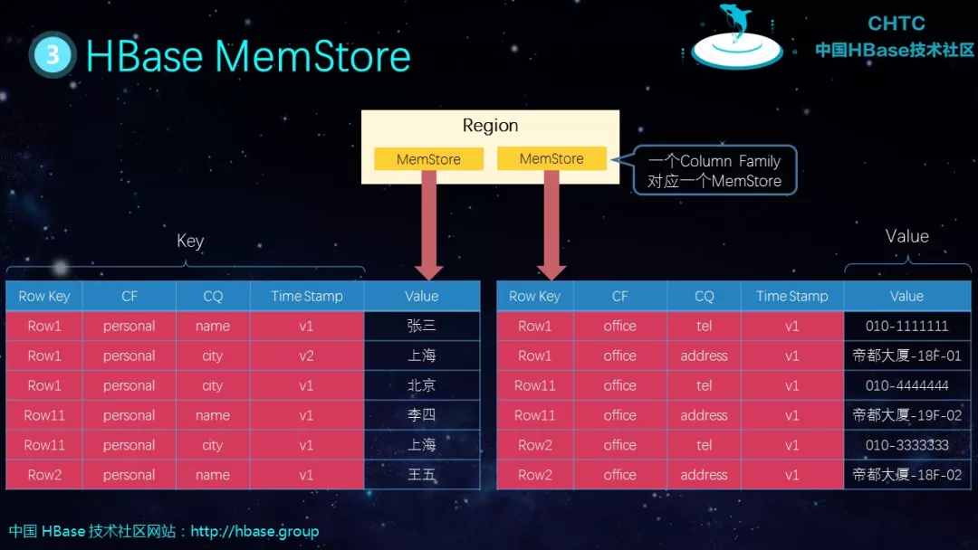 hbase数据表结构 hbase表的基本要素有哪些_数据库_12