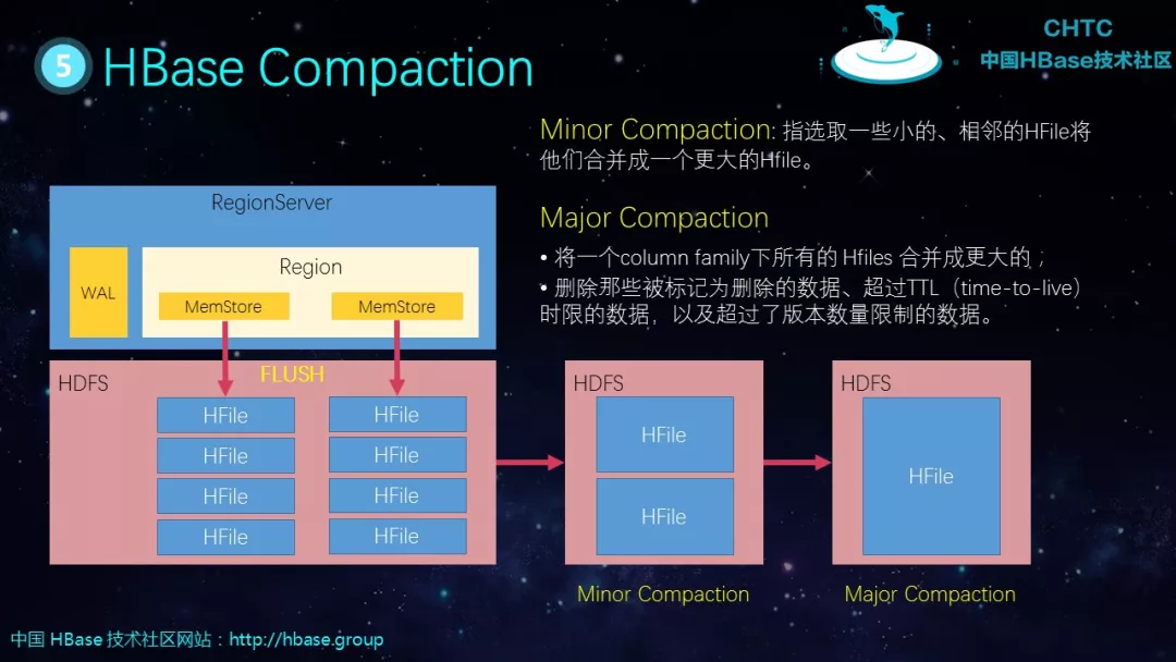 hbase数据表结构 hbase表的基本要素有哪些_hbase数据表结构_14