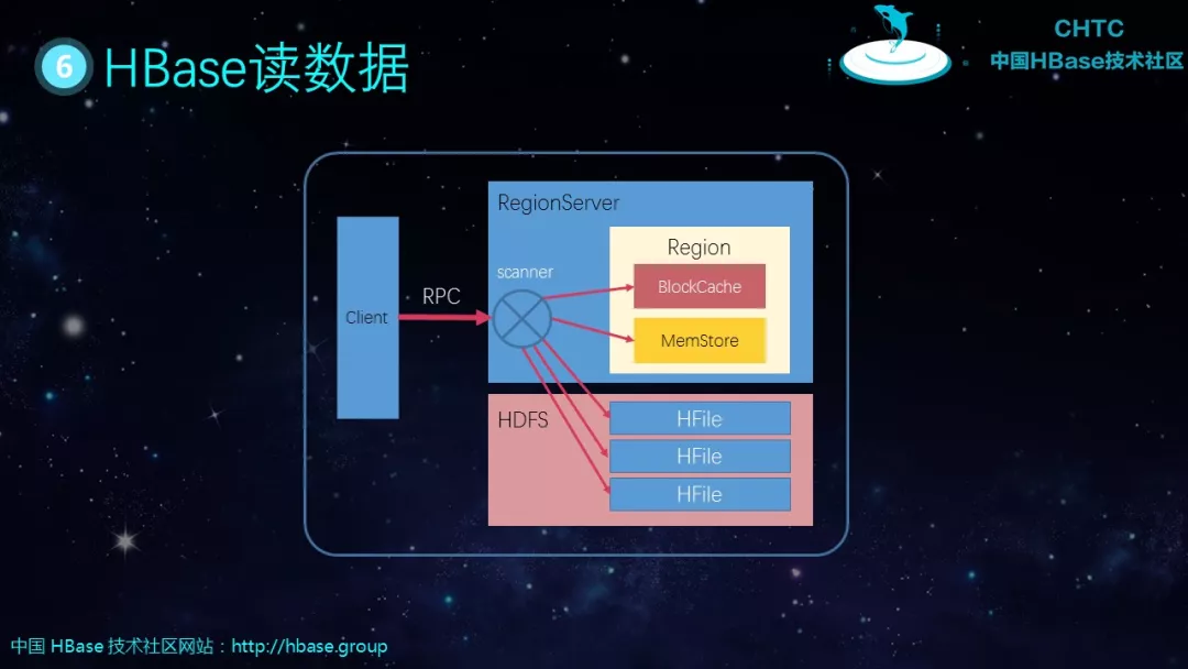 hbase数据表结构 hbase表的基本要素有哪些_hadoop_15