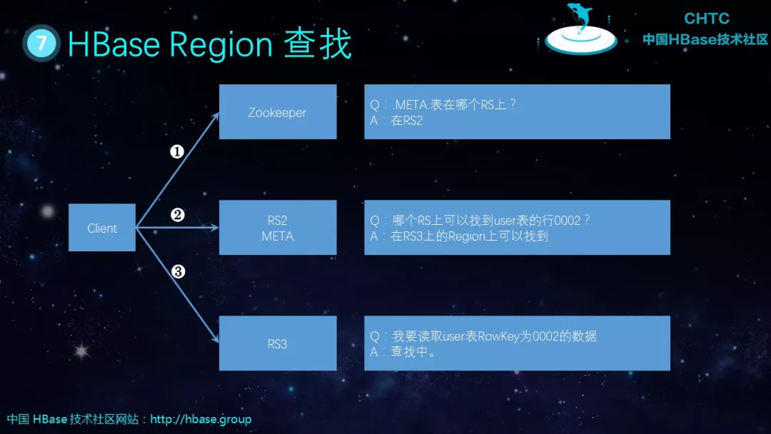 hbase数据表结构 hbase表的基本要素有哪些_hbase数据表结构_16