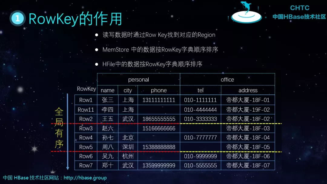 hbase数据表结构 hbase表的基本要素有哪些_hbase数据表结构_17