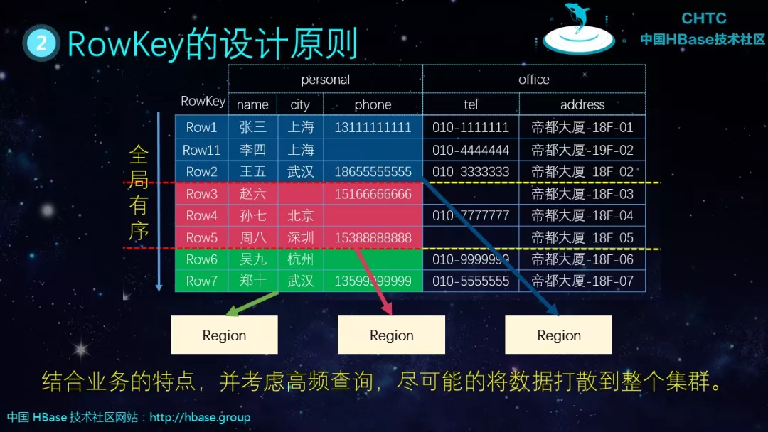 hbase数据表结构 hbase表的基本要素有哪些_客户端_18