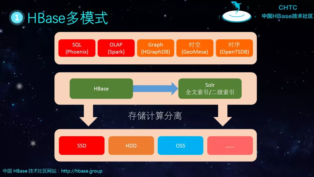 hbase数据表结构 hbase表的基本要素有哪些_客户端_22