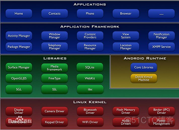android体系结构分析 简述android体系结构_runtime