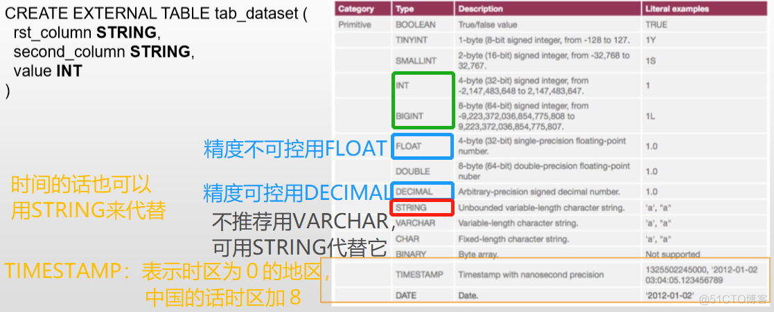 hive建一张表结构一样的表 hive创建表结构_字段_03