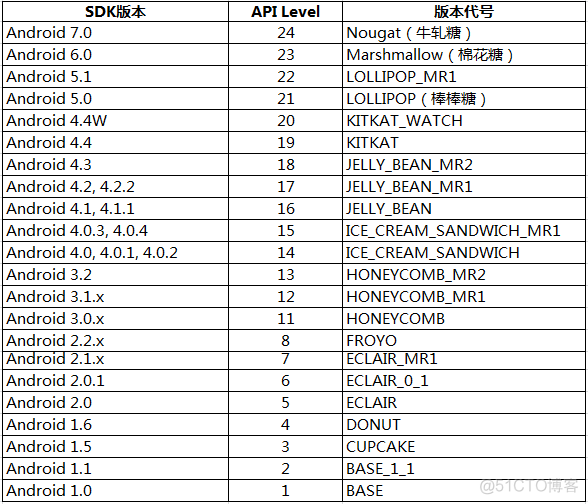 mac android sdk 目录结构 安卓sdk目录结构_Android_02