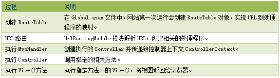 asp.net mvc 文件结构 asp.net mvc运行原理_Web_05