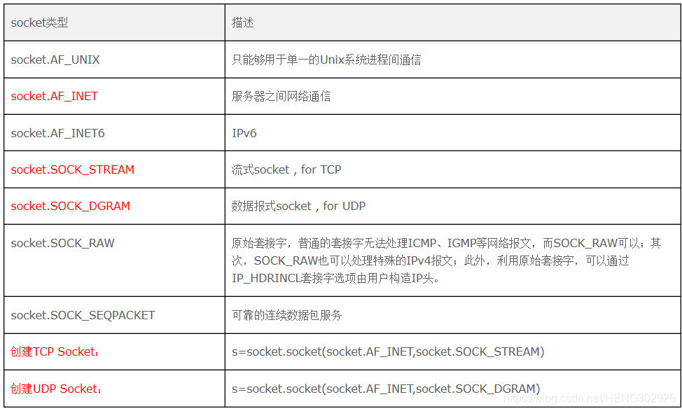 python socket 传输文件 python socket sendto_套接字