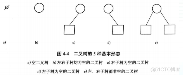 树形结构 jquery 树形结构的特点_二叉树_03