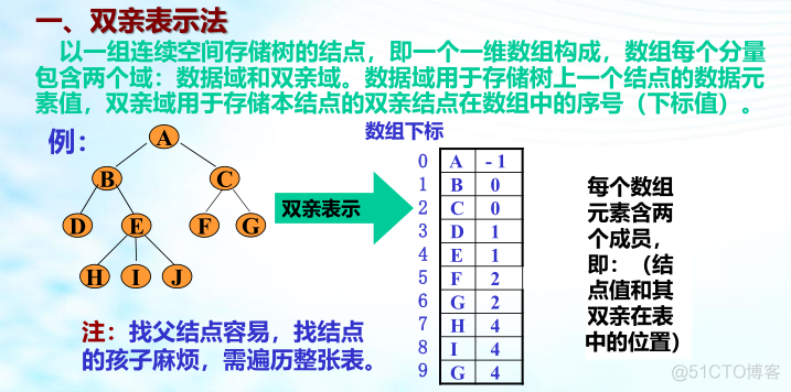 树形结构 jquery 树形结构的特点_二叉树_16