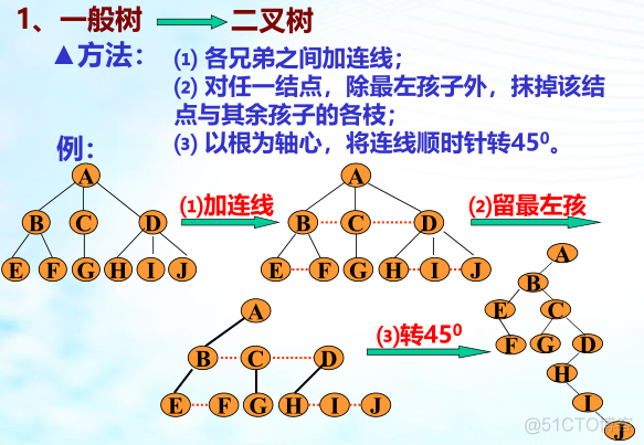 树形结构 jquery 树形结构的特点_二叉树_22