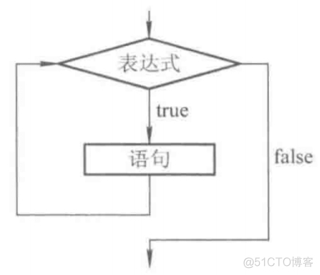 java的控制结构 java语句控制结构_迭代_02