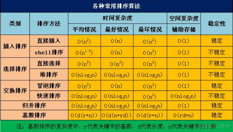 数据结构 七大排序 java 数据结构各种排序总结_代码实现_02