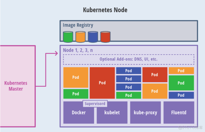 kubernetes 结构 kubernetes架构_kubernetes 结构_03