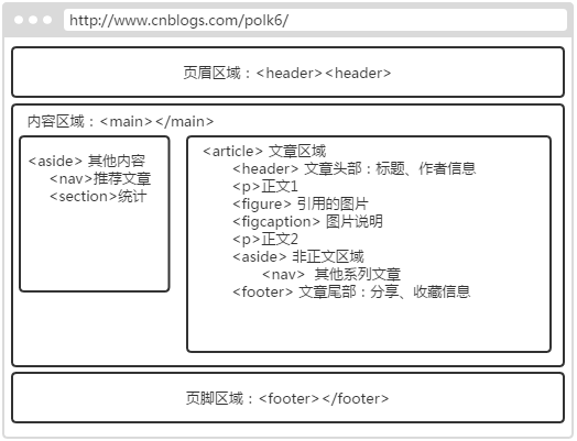 html5 画结构图 html5结构元素有哪些_Web_10