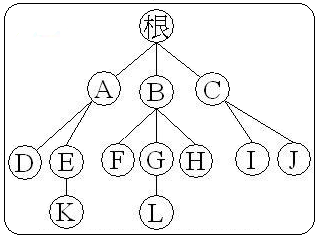 树形结构mysql 树形结构的特点_二叉树