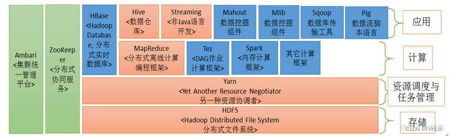 hadoop组件结构图 hadoop各组件_Hadoop