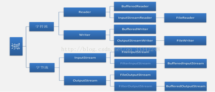 javaio流结构 javaio流是什么_javaio流结构