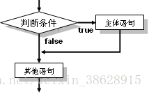 java 组织结构图代码 java编程结构_条件判断_03