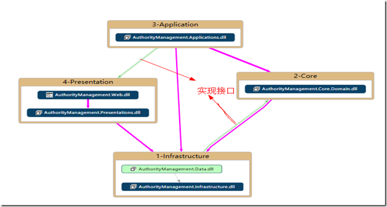 ios 项目结构设计 项目结构模式_Core_02