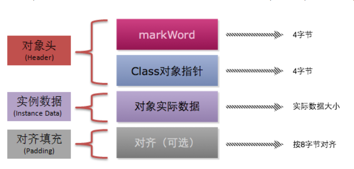 java对象内存结构 java对象在内存中的结构_数据结构