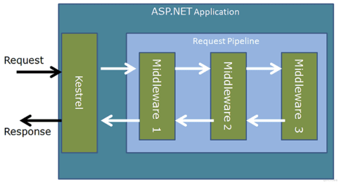 asp.net项目结构 asp.net core架构_ASP_09