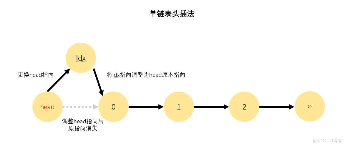 jJAVA链表数据结构 数据结构之链表_赋值_02