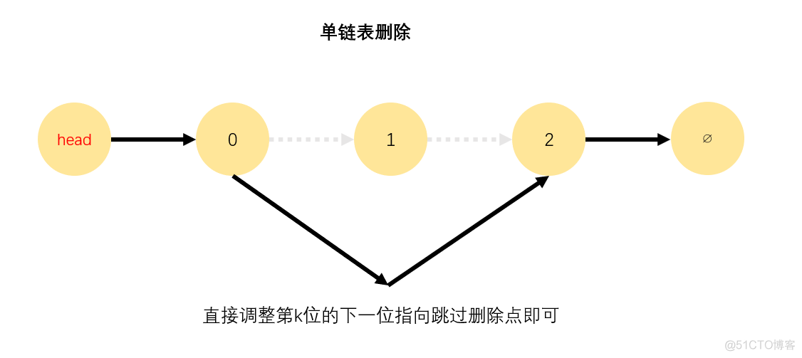 jJAVA链表数据结构 数据结构之链表_赋值_04