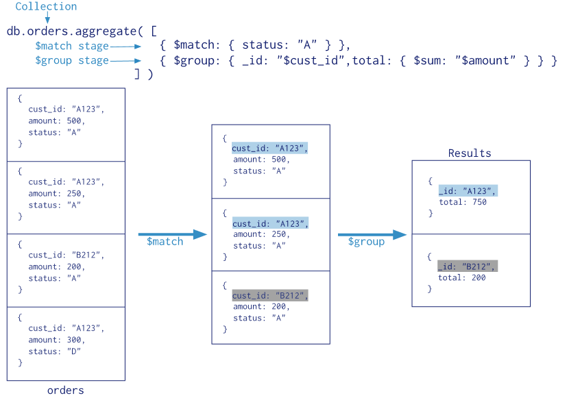 mongodb查询集合数据结构 mongodb 聚合查询_数据