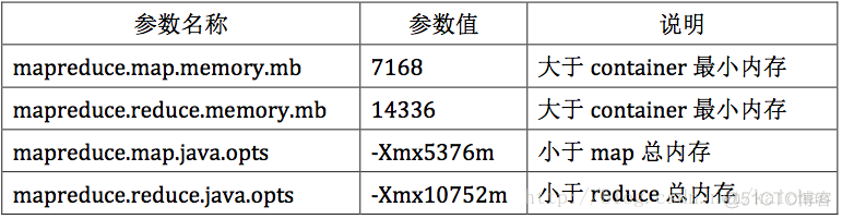 hadoop 内存结构图 hadoop内存配置_参数配置_02